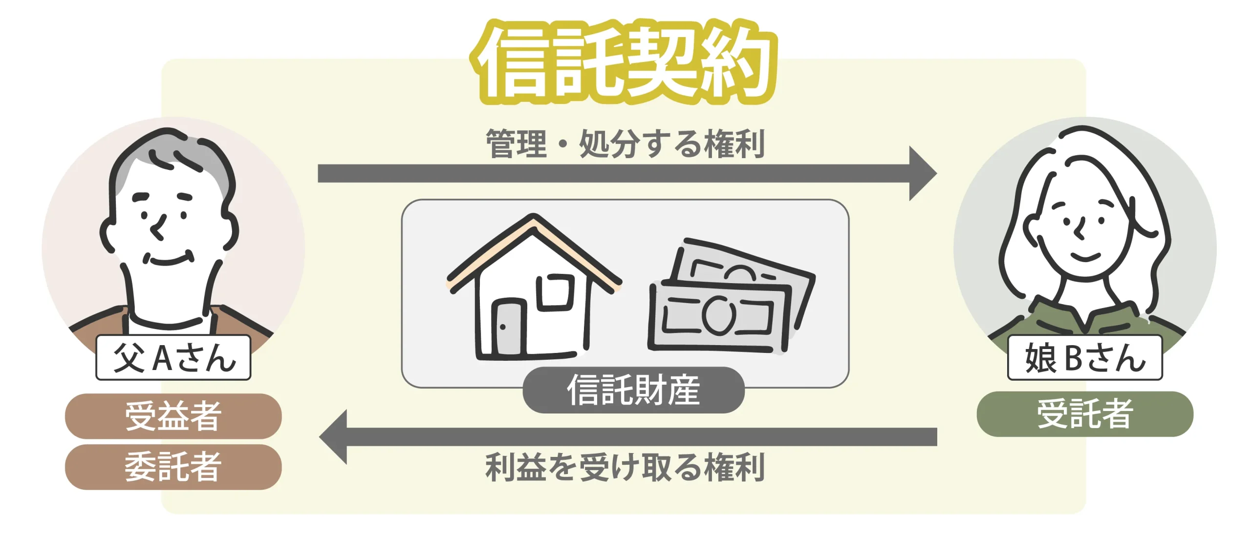 老人ホーム費用捻出_信託図02