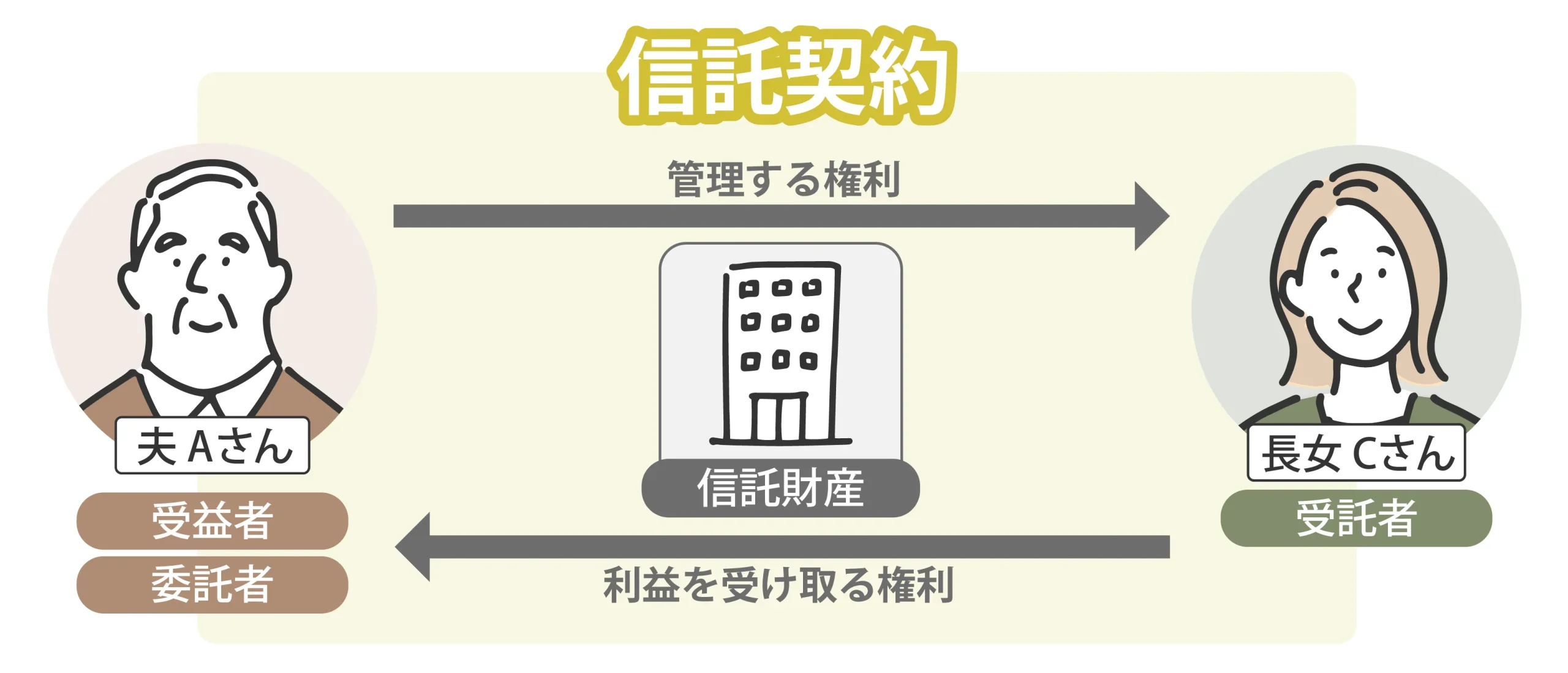 賃貸マンション_信託図02