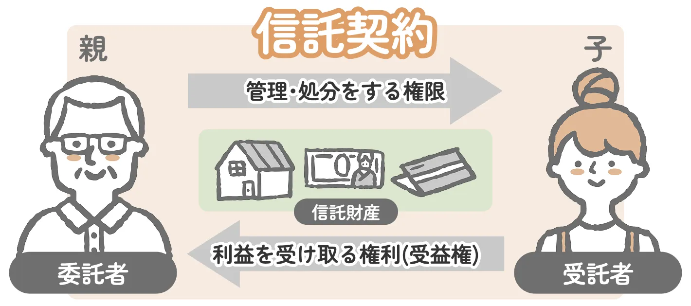 信託契約の仕組み