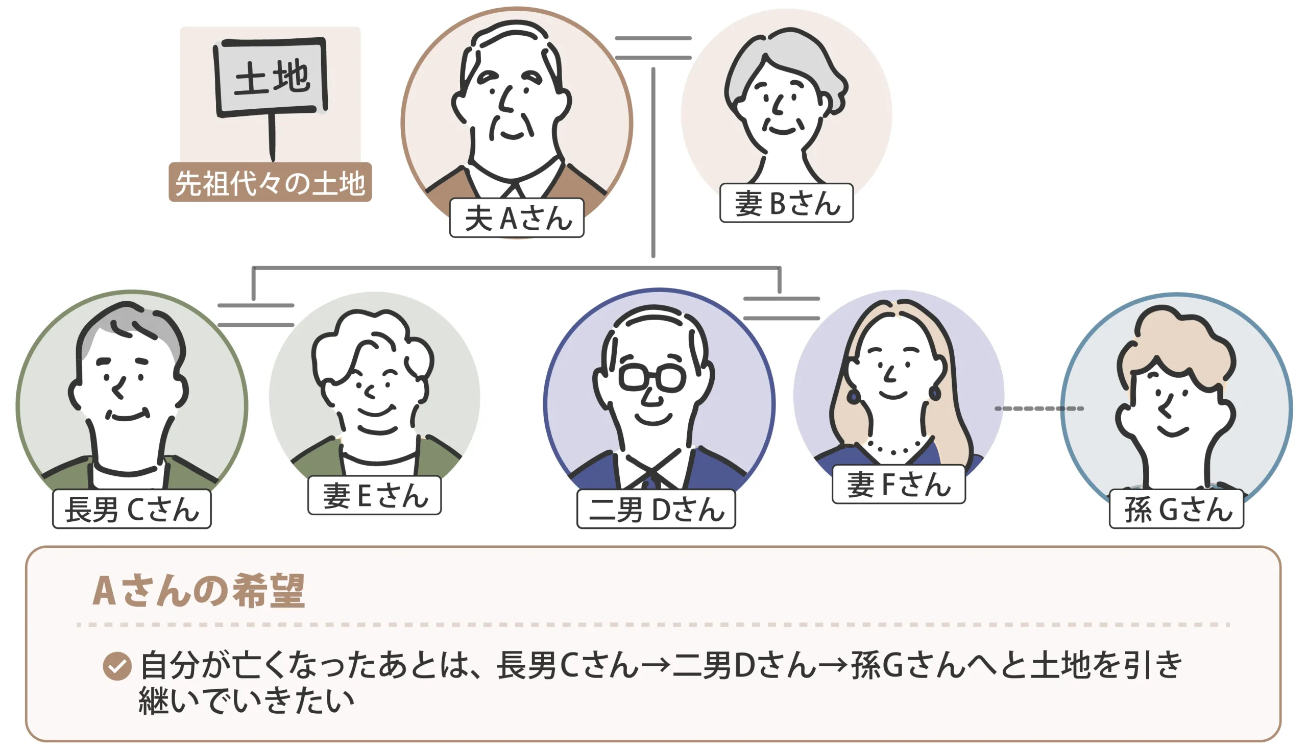 先祖代々の土地_信託図01