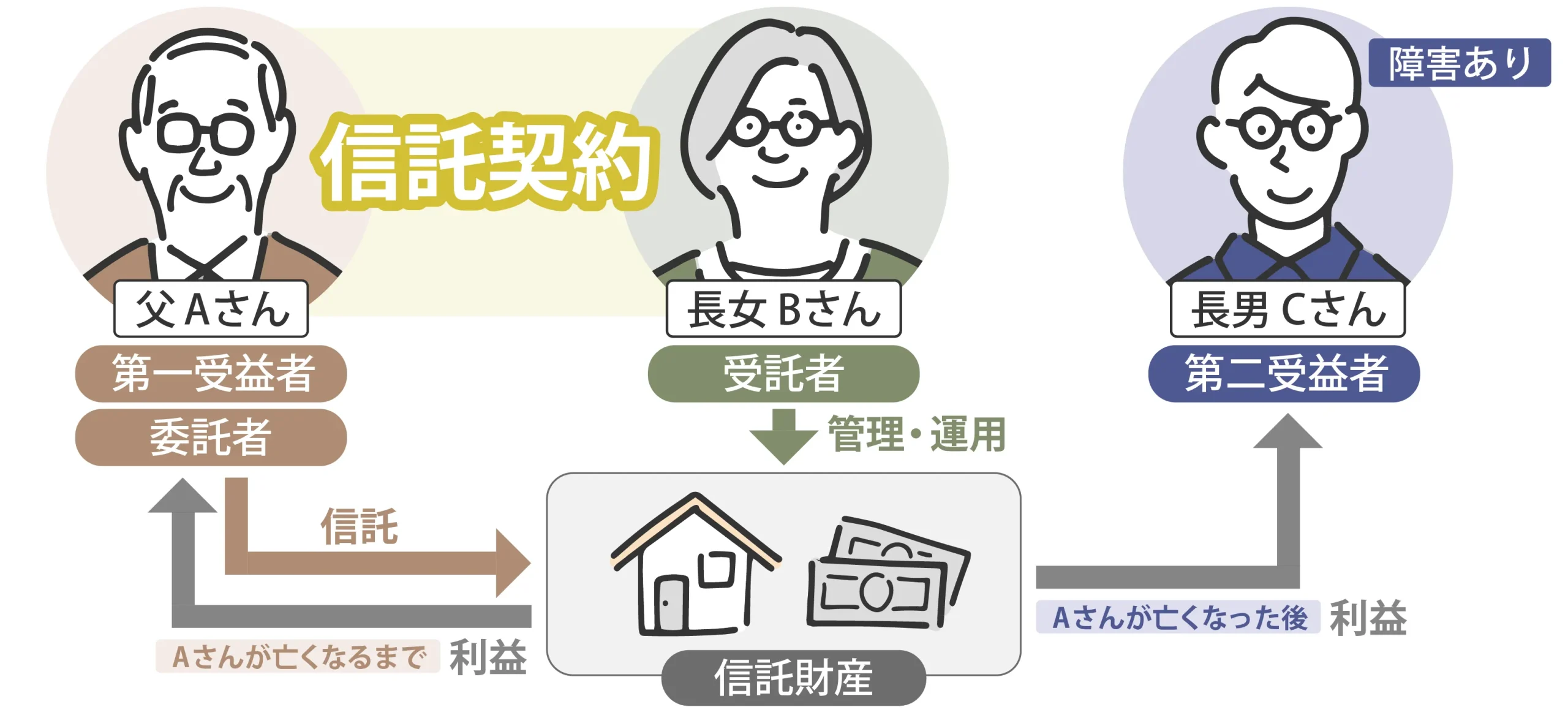障がいのある子_信託図02