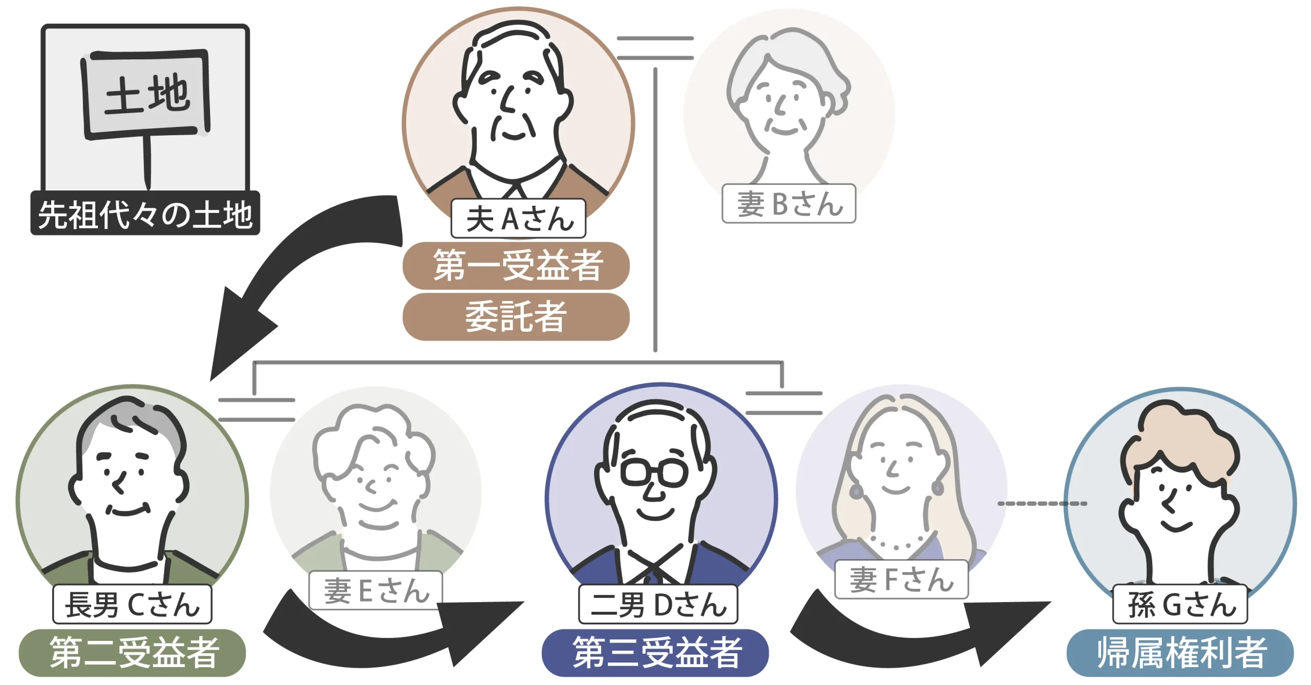 先祖代々の土地_信託図02