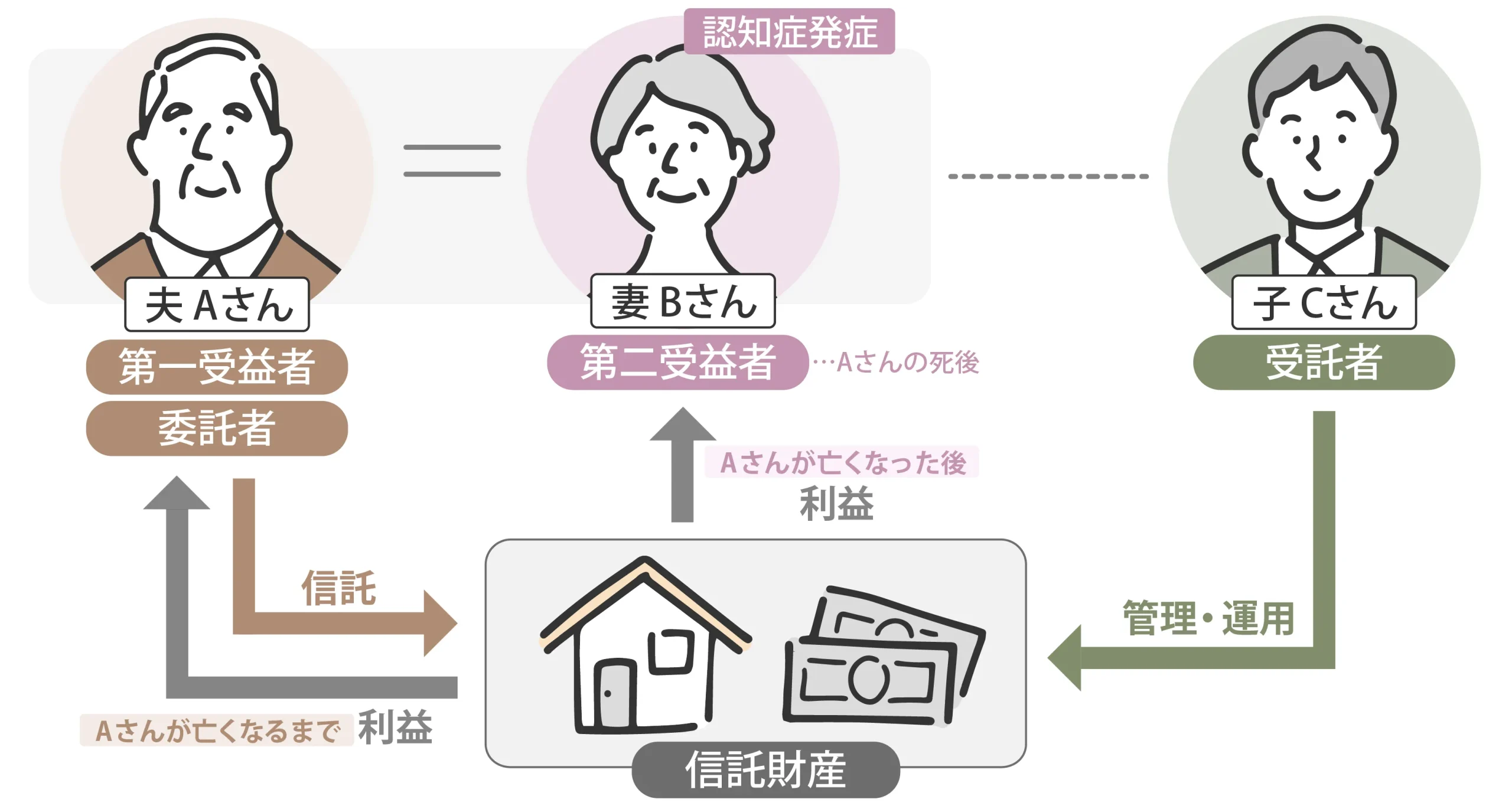認知症の妻を守る_信託図02