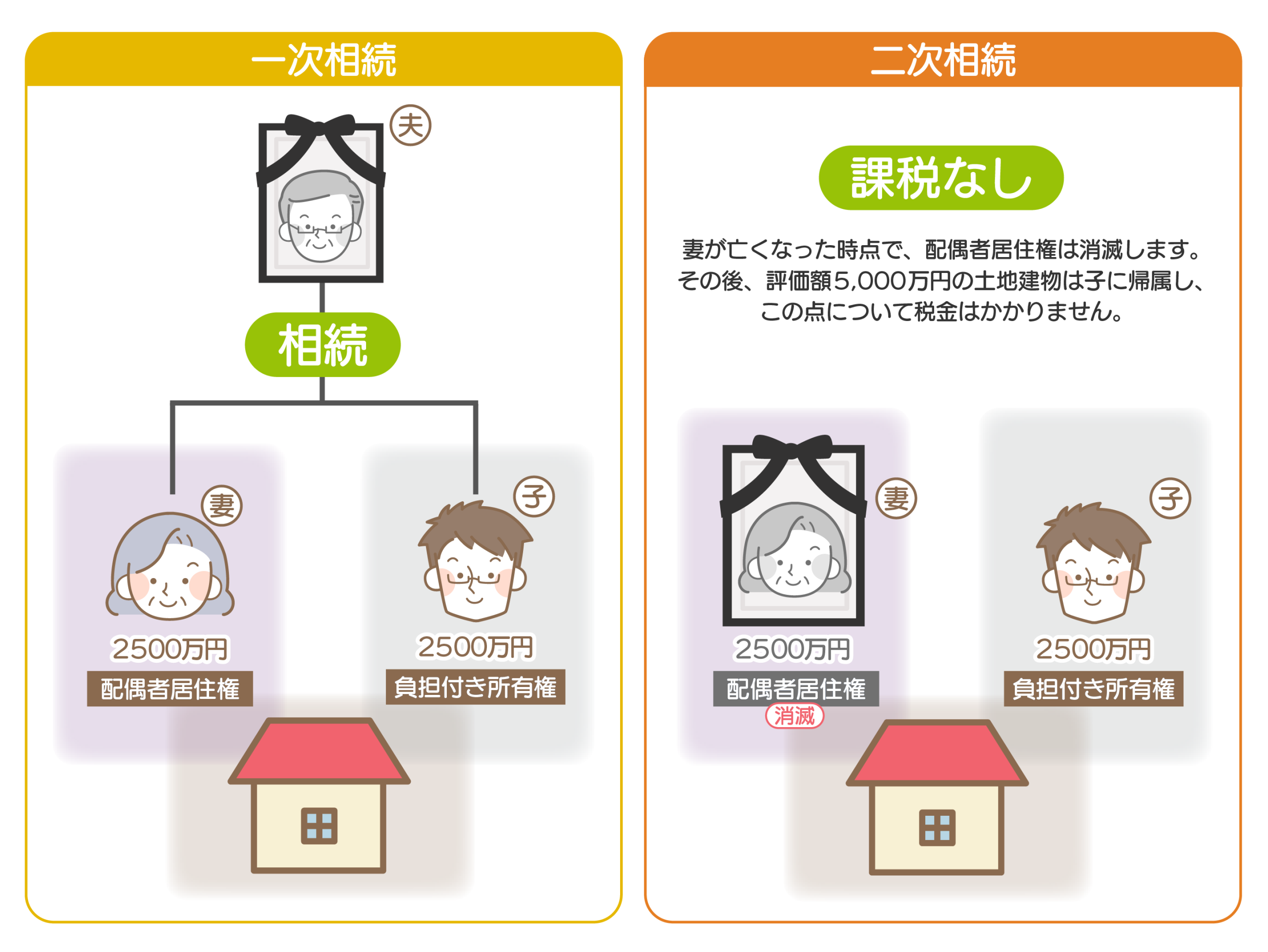 配偶者居住権のイメージ（具体例）