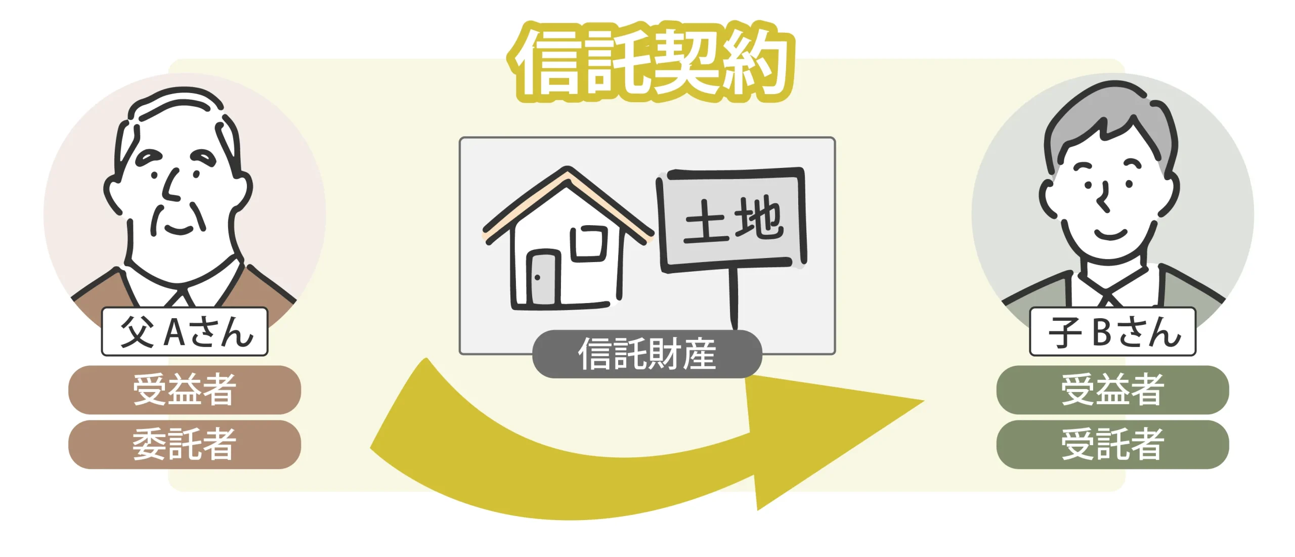 共有不動産_信託図02
