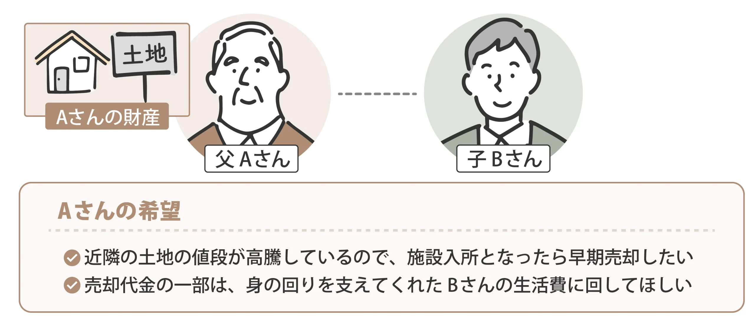 自宅売却_信託図01