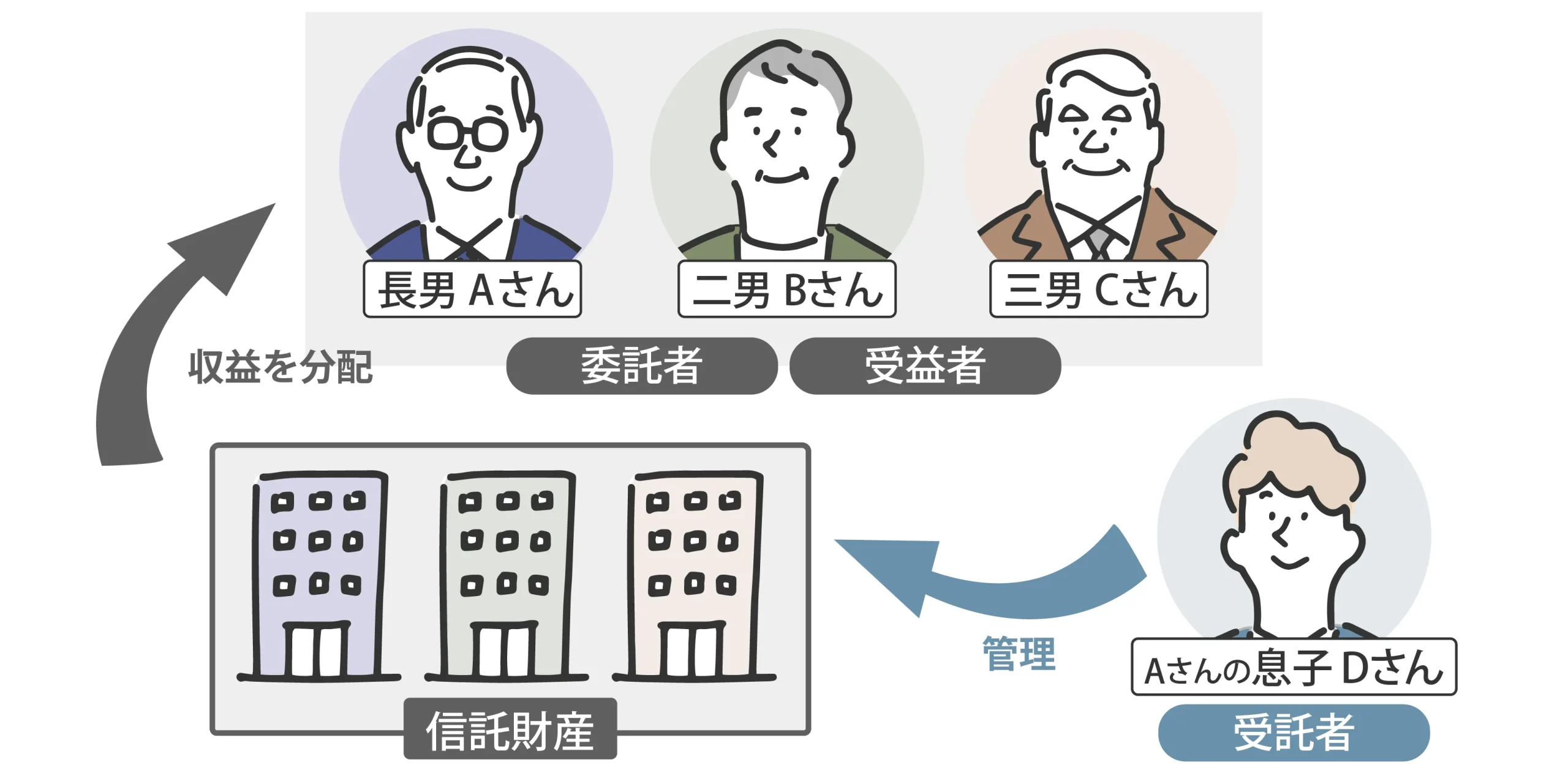 共有不動産_信託図02