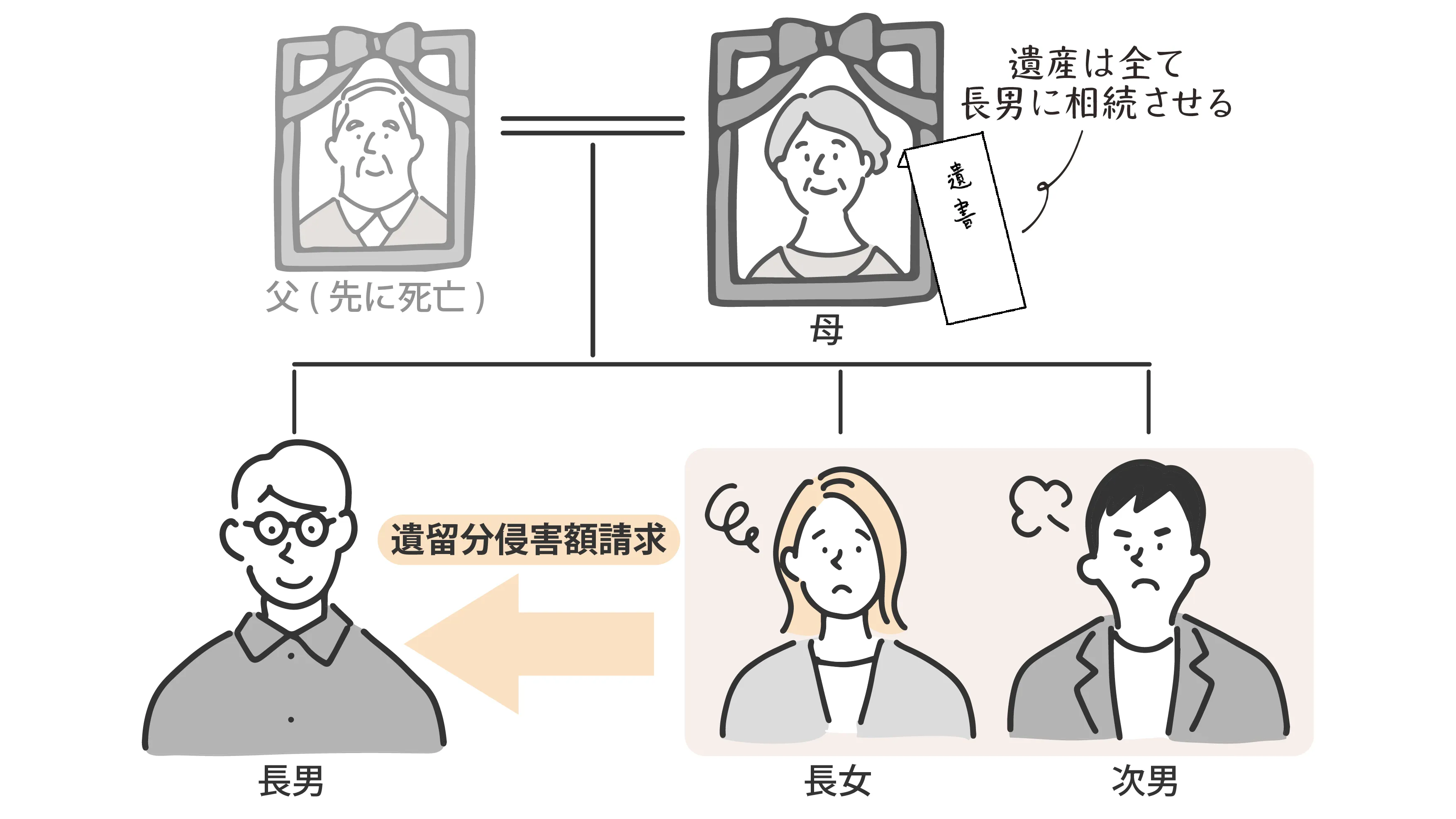 遺留分の基本的な仕組み