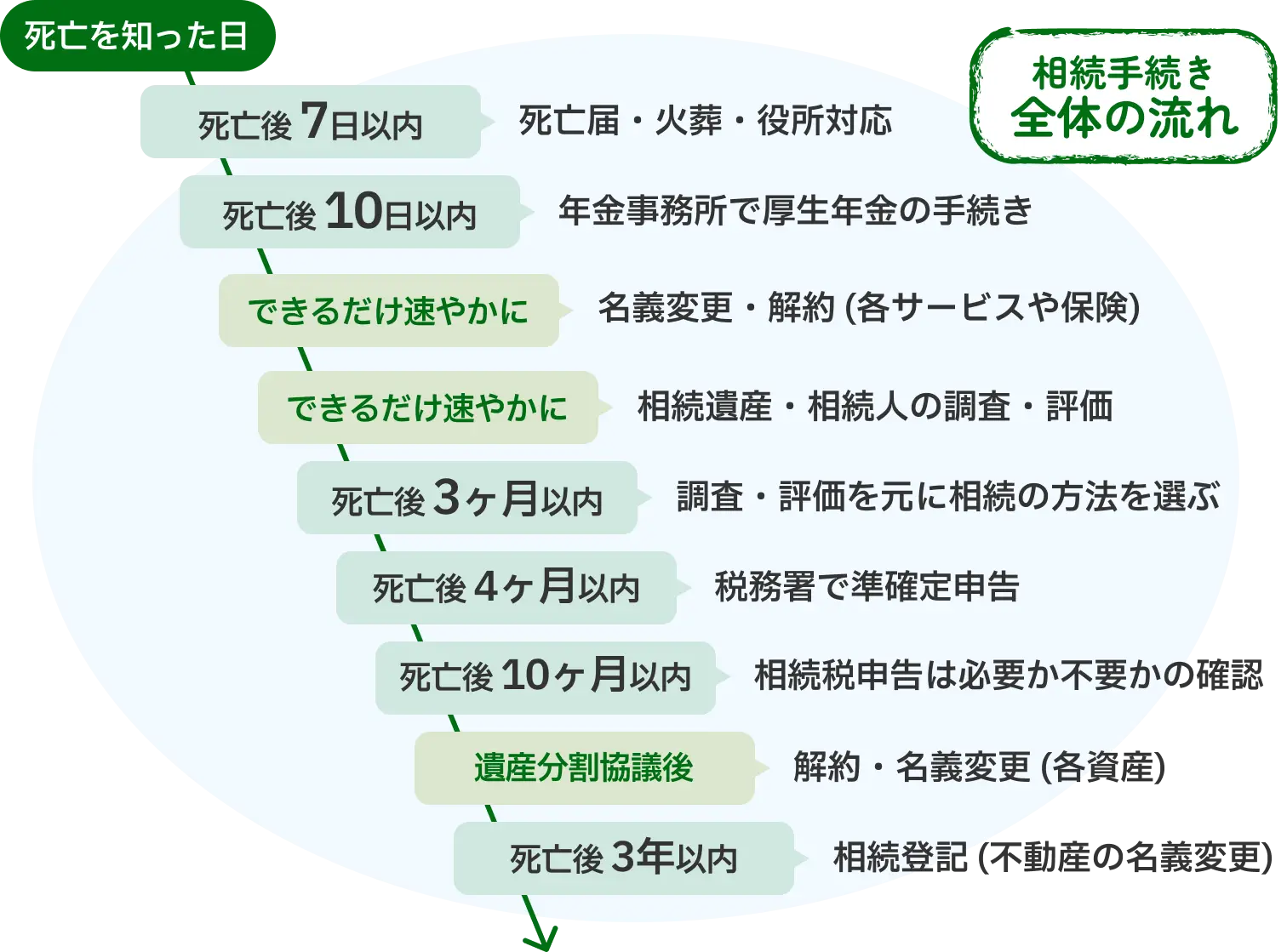 相続手続きのフロー