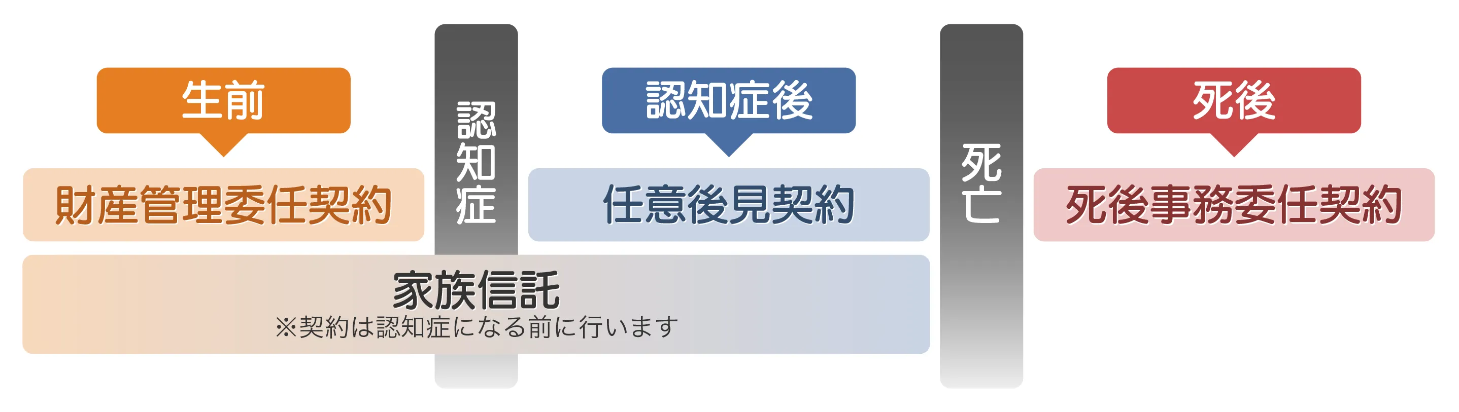 認知症に備える財産管理の契約（財産管理委任契約・家族信託・任意後見契約・死後事務委任契約）の関係を示す図